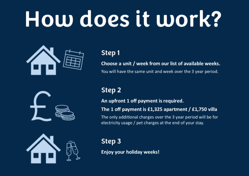 How the 3 year rental bundle works